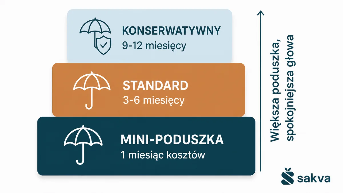 Trzy poziomy funduszu awaryjnego — mini-poduszka, standard, konserwatywny